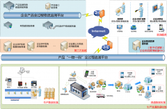 用“一物一码”为食品企业保驾护航