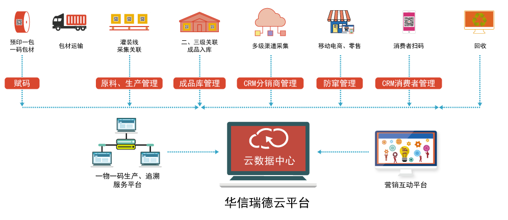 一物一码防伪追溯系统流程图