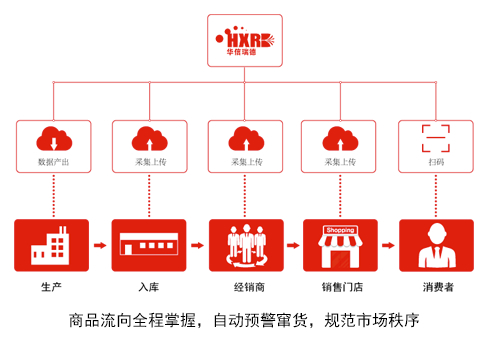 一物一码防窜货系统流程图