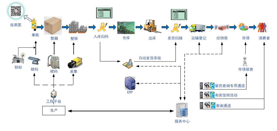 一物一码系统