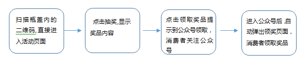 二维码营销