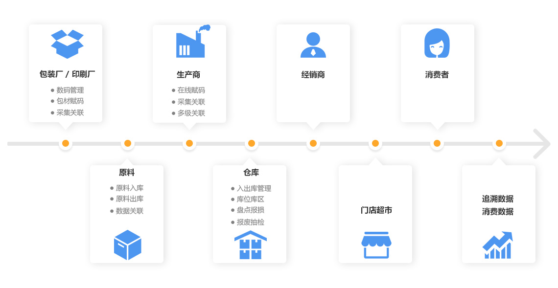 产品全生命周期追溯管理平台