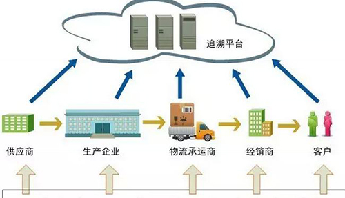 产品质量追溯系统