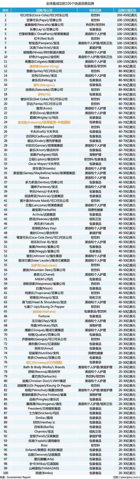 中国骄傲：7家中国品牌入选全球快消品Top100